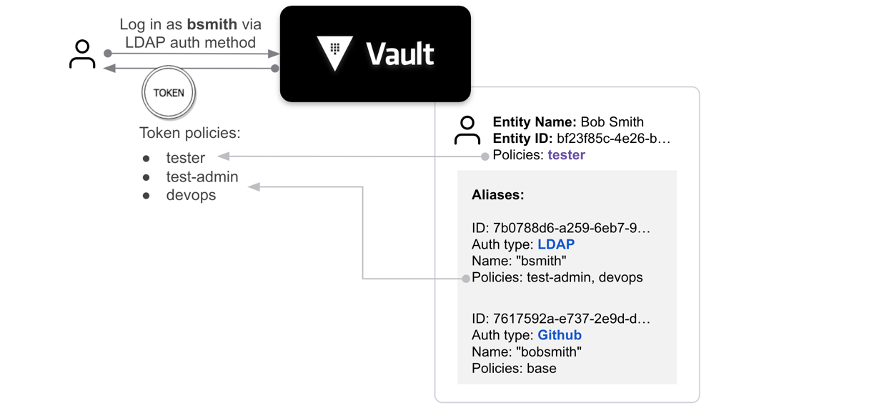 Entity policies